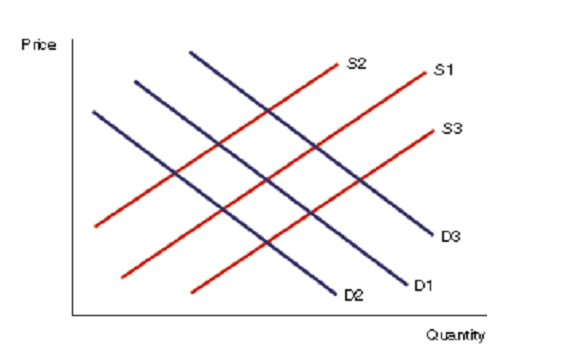 1505_Circle the New Equilibrium if there is an Increase in Prices.png